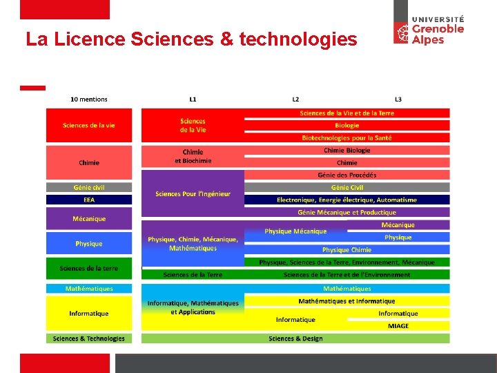 La Licence Sciences & technologies 