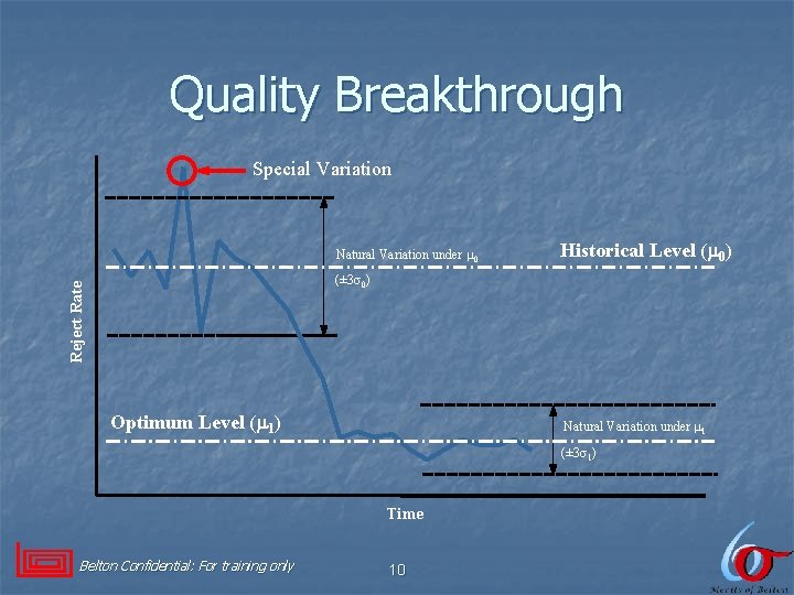 Quality Breakthrough Special Variation Natural Variation under 0 Historical Level ( 0) Reject Rate