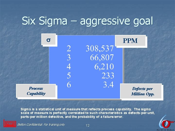 Six Sigma – aggressive goal PPM Process Capability Defects per Million Opp. Sigma is
