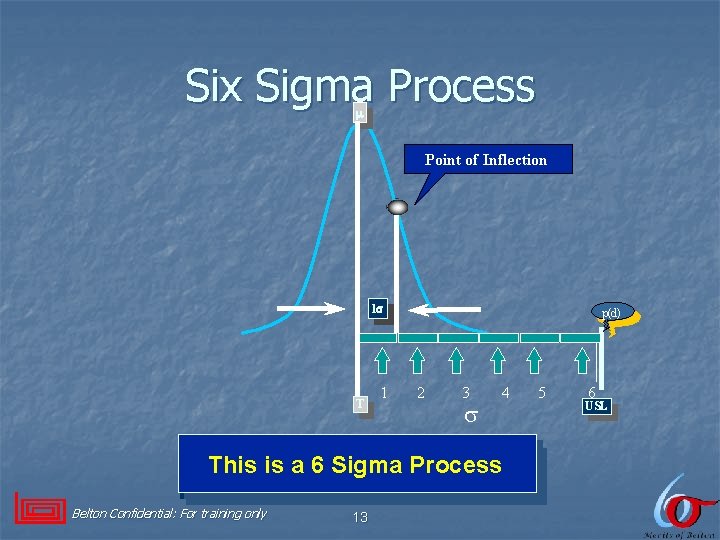 Six Sigma Process Point of Inflection 1 T 1 p(d) 2 3 4 3