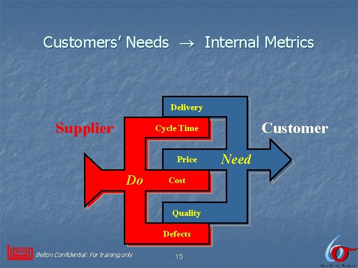 Customers’ Needs Internal Metrics Delivery Supplier Customer Cycle Time Price Do Cost Quality Defects