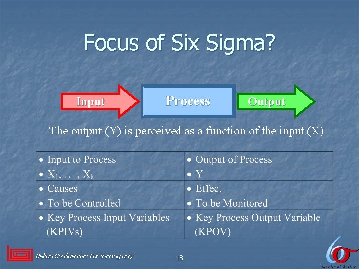 Focus of Six Sigma? Input Process Output The output (Y) is perceived as a