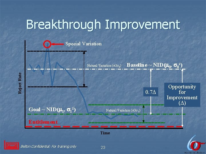 Breakthrough Improvement Special Variation Baseline ~ NID( 0, 0²) Reject Rate Natural Variation (±