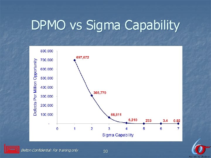 DPMO vs Sigma Capability Belton Confidential: For training only 30 