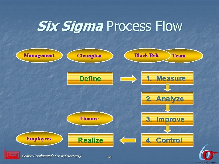 Six Sigma Process Flow Management Black Belt Champion Team 1. Measure Define 2. Analyze