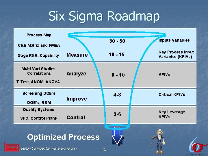 Six Sigma Roadmap Process Map C&E Matrix and FMEA 30 - 50 Inputs Variables