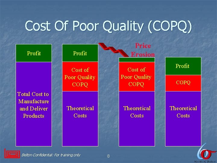Cost Of Poor Quality (COPQ) Profit Total Cost to Manufacture and Deliver Products Price