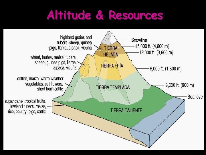 Altitude & Resources 
