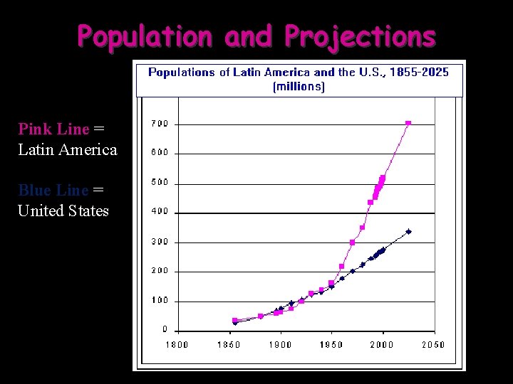 Population and Projections Pink Line = Latin America Blue Line = United States 