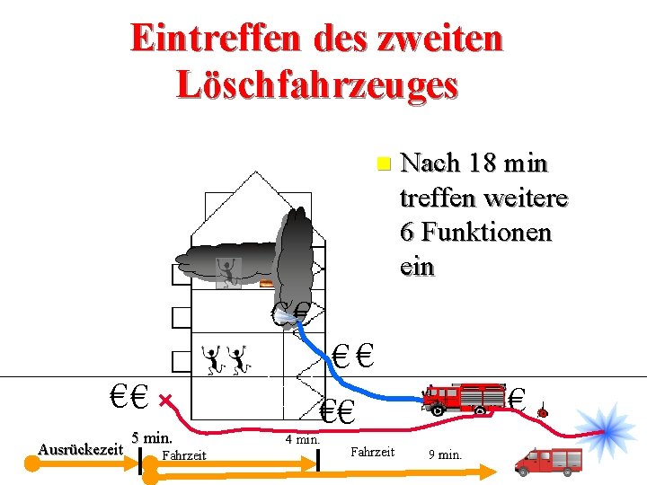 Eintreffen des zweiten Löschfahrzeuges n Nach 18 min treffen weitere 6 Funktionen ein €€