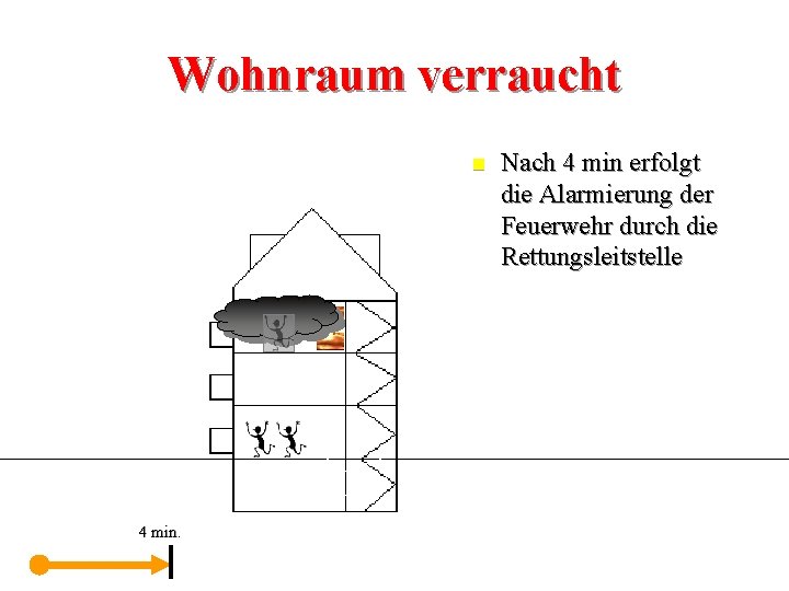 Wohnraum verraucht n 4 min. Nach 4 min erfolgt die Alarmierung der Feuerwehr durch