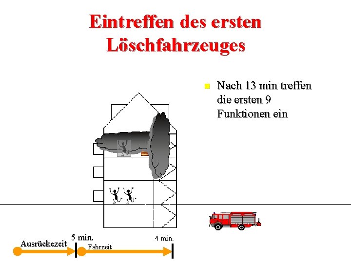 Eintreffen des ersten Löschfahrzeuges n Ausrückezeit 5 min. Fahrzeit 4 min. Nach 13 min