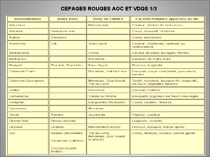 CEPAGES ROUGES AOC ET VDQS 1/3 