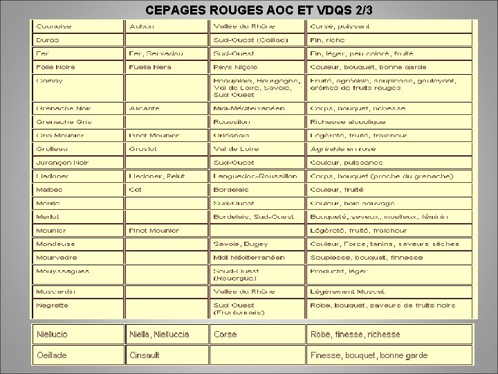 CEPAGES ROUGES AOC ET VDQS 2/3 