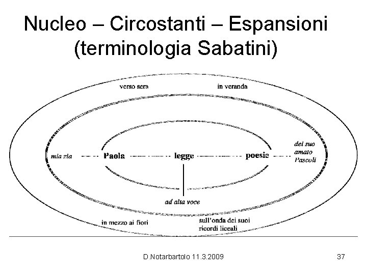 Nucleo – Circostanti – Espansioni (terminologia Sabatini) D. Notarbartolo 11. 3. 2009 37 