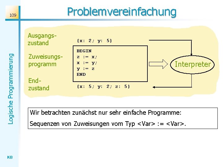 Problemvereinfachung 109 Logische Programmierung Ausgangszustand KB Zuweisungsprogramm Endzustand {x: 2; y: 5} BEGIN z