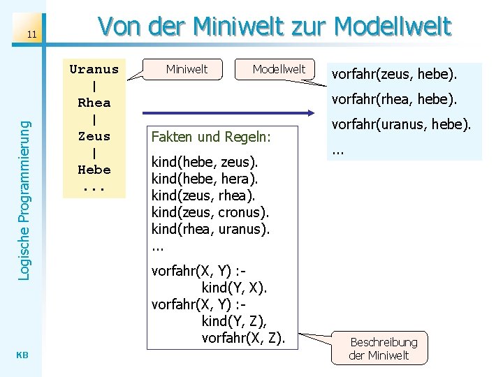 Logische Programmierung 11 KB Von der Miniwelt zur Modellwelt Uranus | Rhea | Zeus