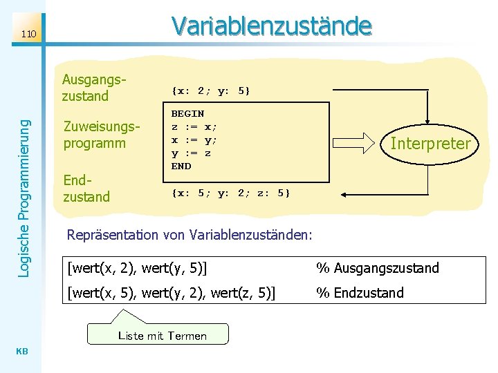 Variablenzustände 110 Logische Programmierung Ausgangszustand Zuweisungsprogramm Endzustand {x: 2; y: 5} BEGIN z :