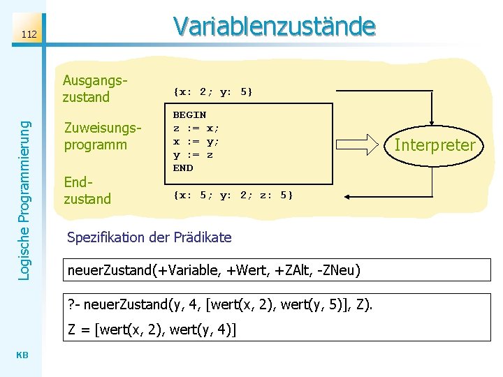 Variablenzustände 112 Logische Programmierung Ausgangszustand Zuweisungsprogramm Endzustand {x: 2; y: 5} BEGIN z :