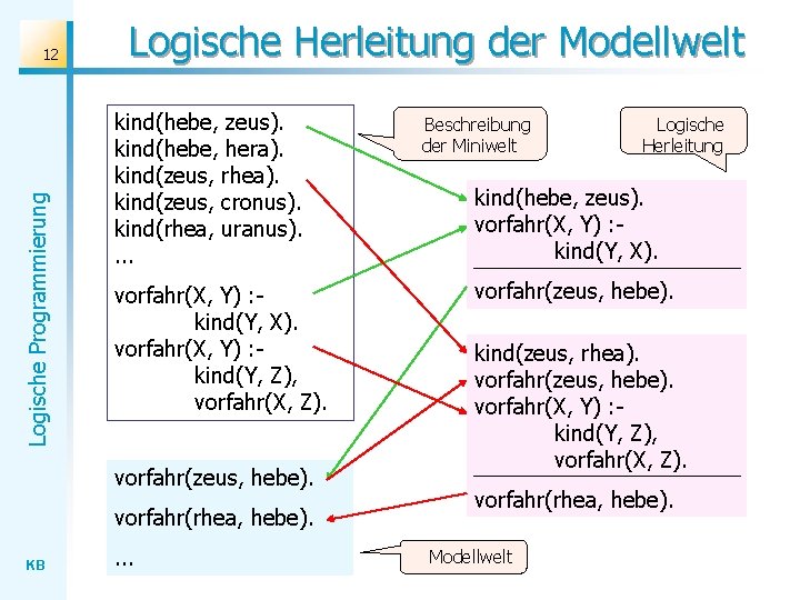 Logische Programmierung 12 Logische Herleitung der Modellwelt kind(hebe, zeus). kind(hebe, hera). kind(zeus, rhea). kind(zeus,