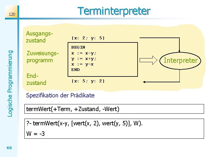 Terminterpreter Logische Programmierung 120 Ausgangszustand {x: 2; y: 5} Zuweisungsprogramm BEGIN x : =