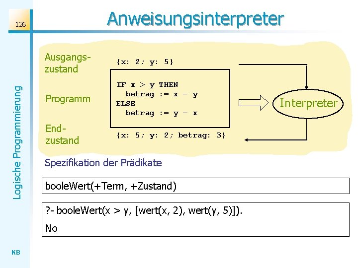 Anweisungsinterpreter Logische Programmierung 126 Ausgangszustand {x: 2; y: 5} Programm IF x > y