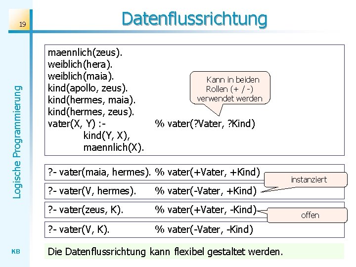 Datenflussrichtung Logische Programmierung 19 KB maennlich(zeus). weiblich(hera). weiblich(maia). kind(apollo, zeus). kind(hermes, maia). kind(hermes, zeus).