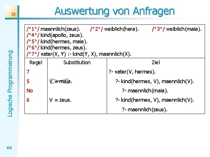 Auswertung von Anfragen Logische Programmierung 33 KB /*1*/ /*4*/ /*5*/ /*6*/ /*7*/ maennlich(zeus). /*2*/