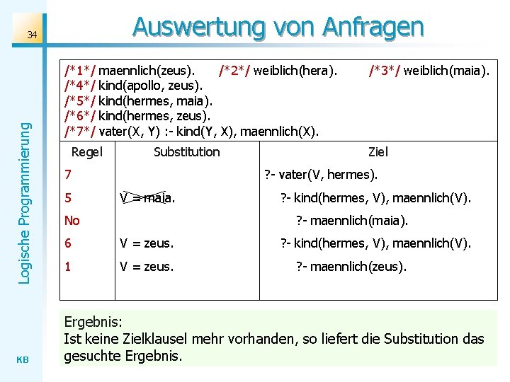 Auswertung von Anfragen Logische Programmierung 34 KB /*1*/ /*4*/ /*5*/ /*6*/ /*7*/ maennlich(zeus). /*2*/