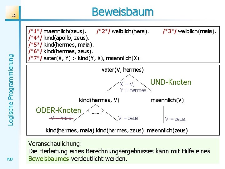 Beweisbaum Logische Programmierung 35 /*1*/ /*4*/ /*5*/ /*6*/ /*7*/ maennlich(zeus). /*2*/ weiblich(hera). kind(apollo, zeus).