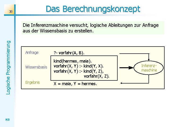 Das Berechnungskonzept 38 Logische Programmierung Die Inferenzmaschine versucht, logische Ableitungen zur Anfrage aus der