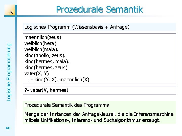 40 Prozedurale Semantik Logische Programmierung Logisches Programm (Wissensbasis + Anfrage) maennlich(zeus). weiblich(hera). weiblich(maia). kind(apollo,