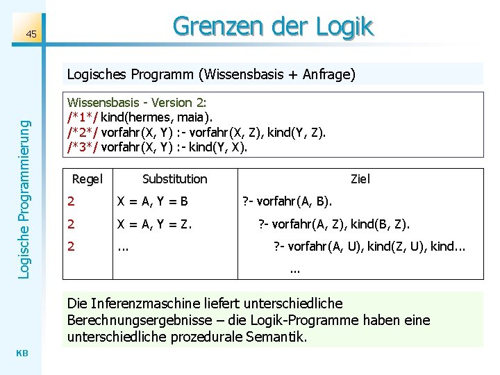Grenzen der Logik 45 Logische Programmierung Logisches Programm (Wissensbasis + Anfrage) Wissensbasis - Version