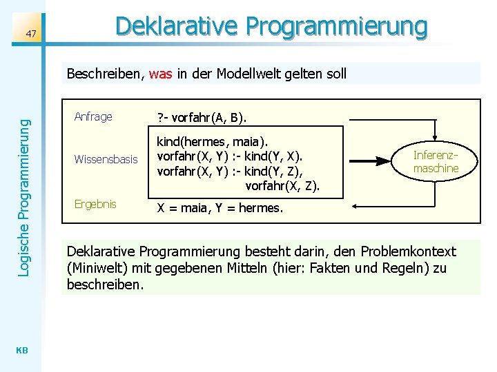 Deklarative Programmierung 47 Logische Programmierung Beschreiben, was in der Modellwelt gelten soll KB Anfrage