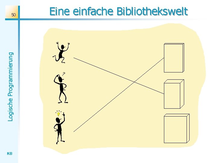 Logische Programmierung 50 KB Eine einfache Bibliothekswelt 