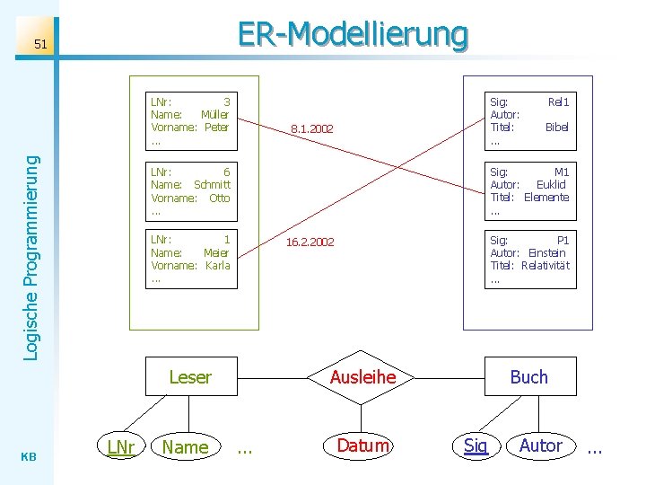 ER-Modellierung 51 Logische Programmierung LNr: 3 Name: Müller Vorname: Peter. . . 8. 1.