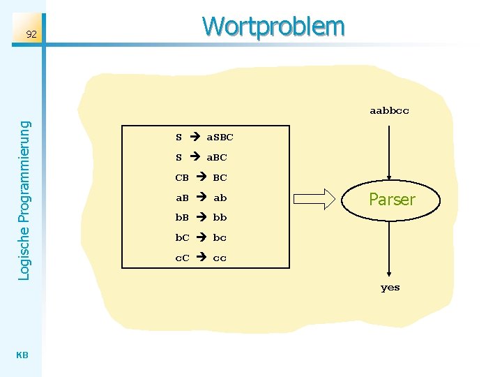 92 Wortproblem Logische Programmierung aabbcc S a. SBC S a. BC CB BC a.