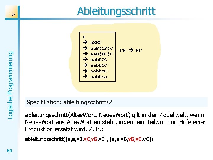 Logische Programmierung 95 Ableitungsschritt S a. SBC aa. B(CB)C aa. B(BC)C aab. BCC aabbc.