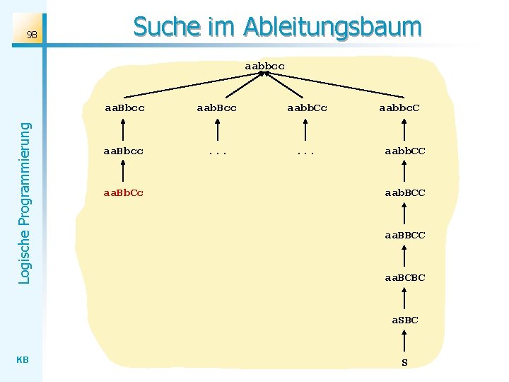 98 Suche im Ableitungsbaum Logische Programmierung aabbcc aa. Bbcc aab. Bcc aabb. Cc aa.