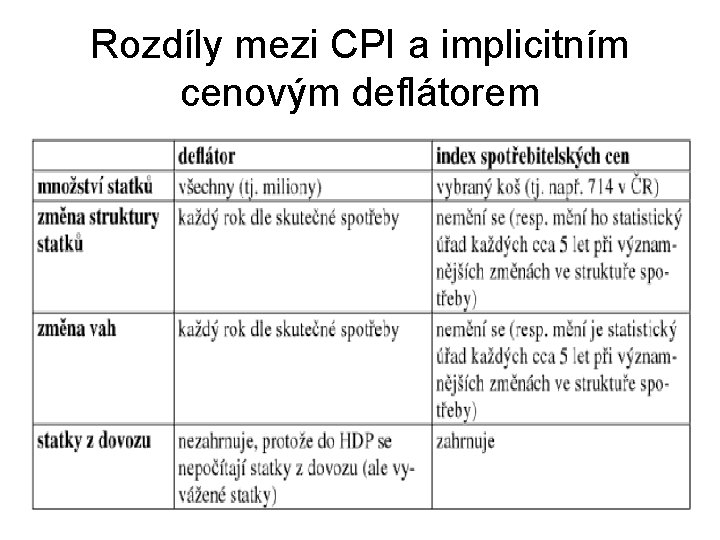 Rozdíly mezi CPI a implicitním cenovým deflátorem 