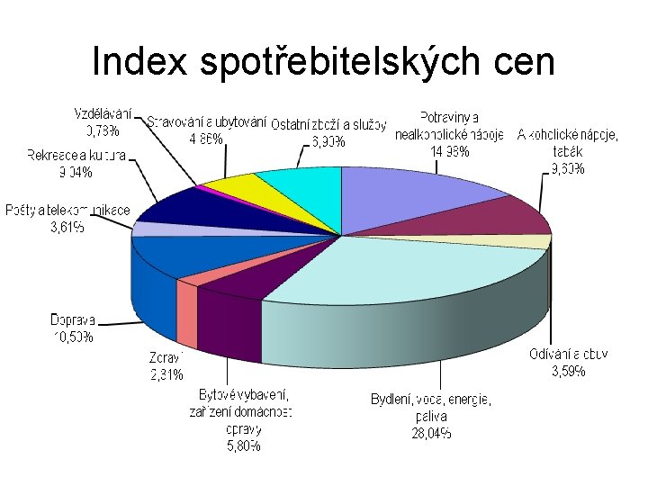 Index spotřebitelských cen 