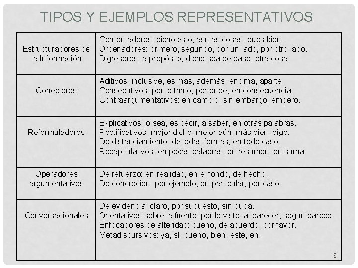 TIPOS Y EJEMPLOS REPRESENTATIVOS Estructuradores de la Información Conectores Reformuladores Operadores argumentativos Conversacionales Comentadores: