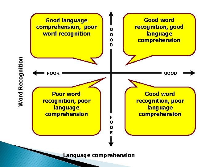 Word Recognition Good language comprehension, poor word recognition G O O D POOR Good
