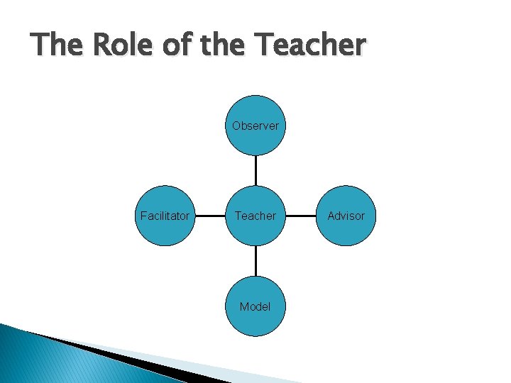 The Role of the Teacher Observer Facilitator Teacher Model Advisor 