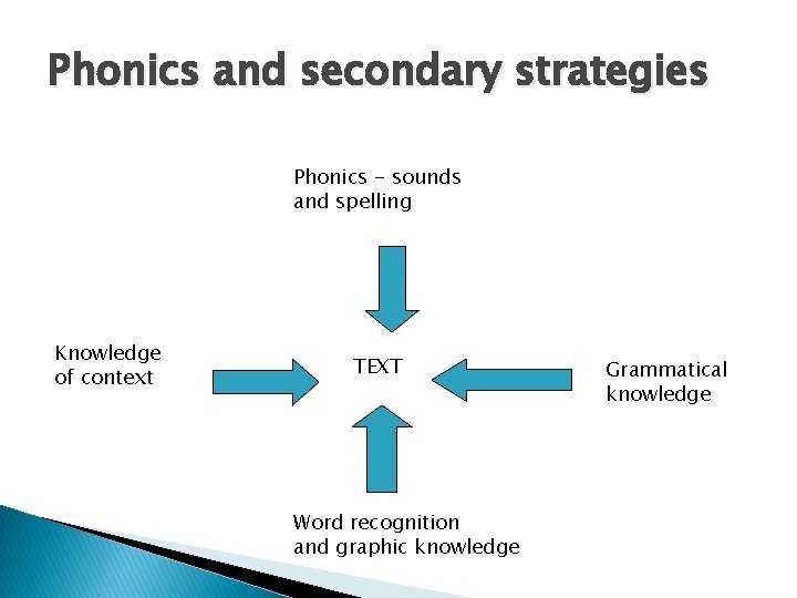 Phonics and secondary strategies Phonics - sounds and spelling Knowledge of context TEXT Word