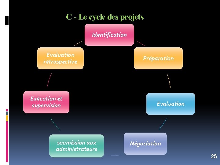 C - Le cycle des projets Identification Evaluation rétrospective Exécution et supervision soumission aux