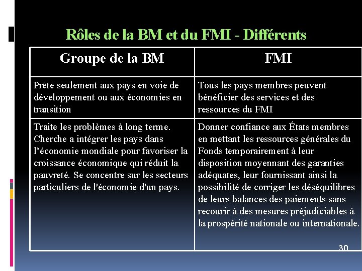 Rôles de la BM et du FMI - Différents Groupe de la BM FMI