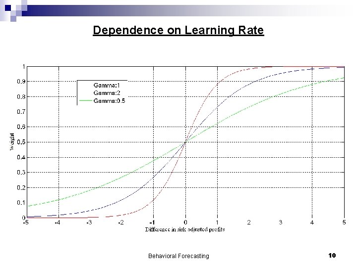 Dependence on Learning Rate Behavioral Forecasting 10 