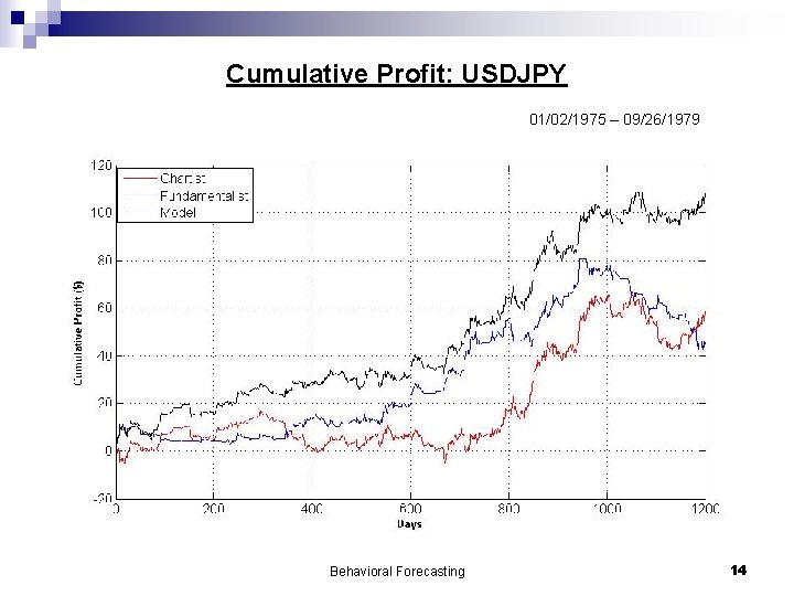 Cumulative Profit: USDJPY 01/02/1975 – 09/26/1979 Behavioral Forecasting 14 