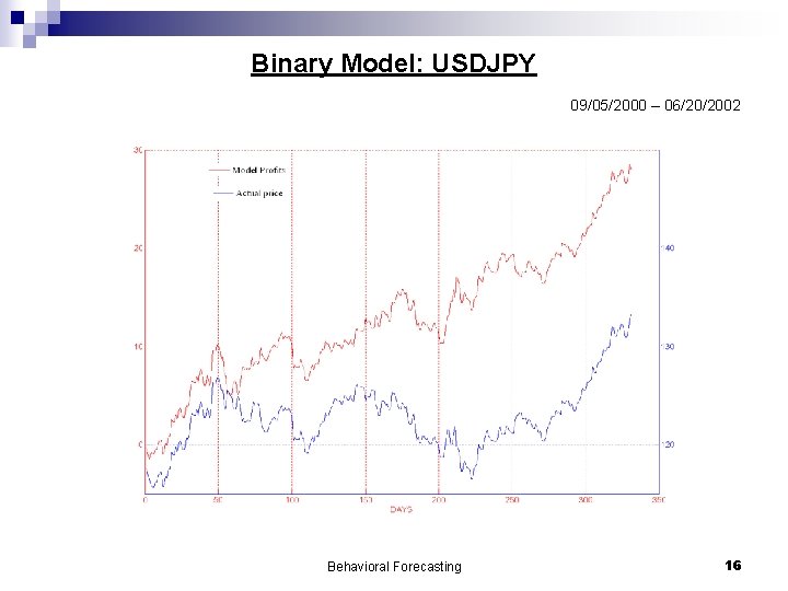 Binary Model: USDJPY 09/05/2000 – 06/20/2002 Behavioral Forecasting 16 